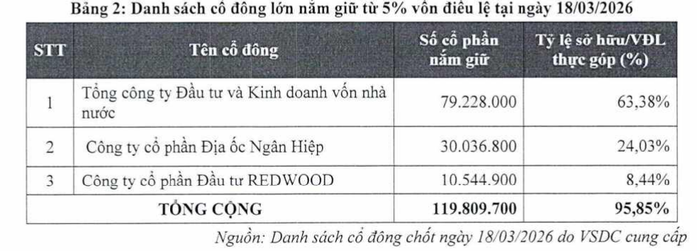 SCIC ra giá hơn 8.500 tỷ đồng cho doanh nghiệp nắm “đất vàng” trung tâm TP.HCM- Ảnh 2. SCIC ra giá hơn 8.500 tỷ đồng cho doanh nghiệp nắm “đất vàng” trung tâm TP.HCM- Ảnh 2.