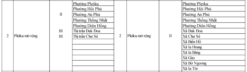 13 phường, xã nào vào quy hoạch đô thị Pleiku mở rộng đến năm 2050?- Ảnh 1. 13 phường, xã nào vào quy hoạch đô thị Pleiku mở rộng đến năm 2050?- Ảnh 1.