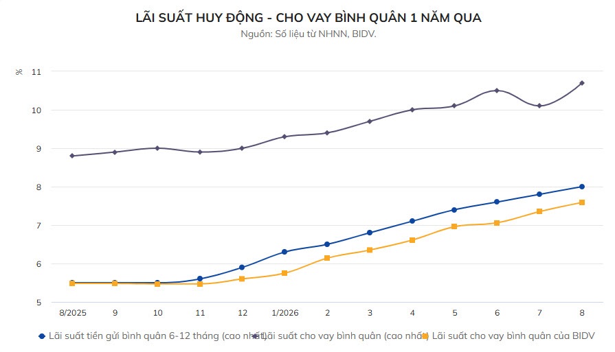 Lãi suất cho vay bình quân lên 10,7%/năm, dự báo khó giảm