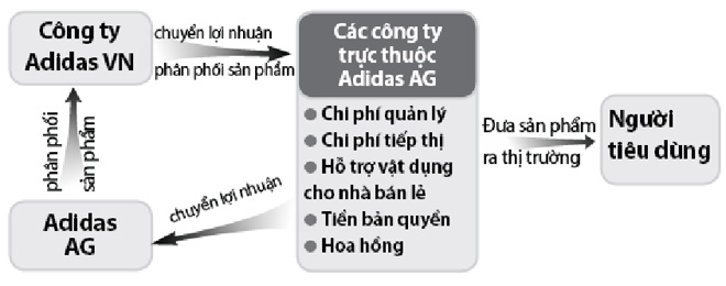 Adidas VN lòng vòng chuyển giá - CafeLand.Vn