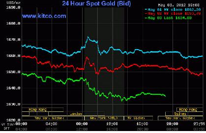 Giá vàng rớt sâu, dầu thô sụt giảm về 102,54 USD/thùng
