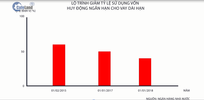 Giao dịch bất động sản vẫn sôi động trước chính sách thắt chặt vốn vay